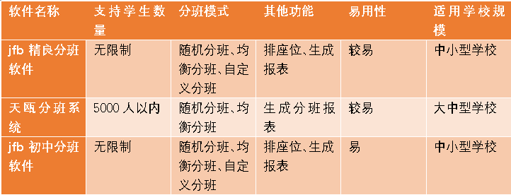 三款初中分班软件的详细比较