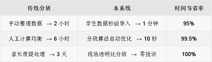 传统分班与jFB分班系统省时效果对比